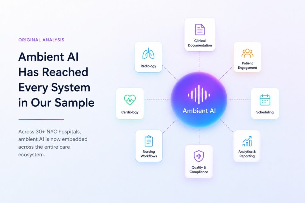 MSK's published governance work described two ambient AI pilots. NYC Health + Hospitals has publicly discussed ambient AI pilots, and internal board material describes a Phase 1 ambient-listening initiative focused on reducing physician documentation burden.